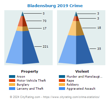 Bladensburg Crime 2019