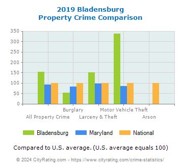Bladensburg Property Crime vs. State and National Comparison