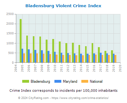 Bladensburg Violent Crime vs. State and National Per Capita