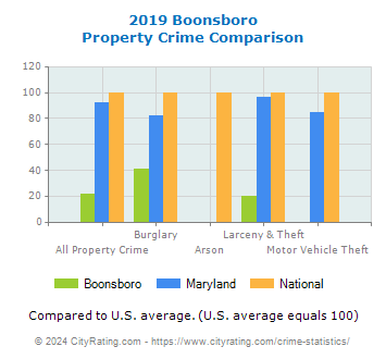 Boonsboro Property Crime vs. State and National Comparison