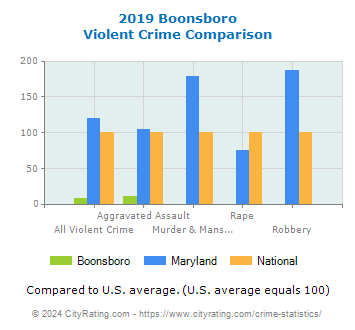 Boonsboro Violent Crime vs. State and National Comparison