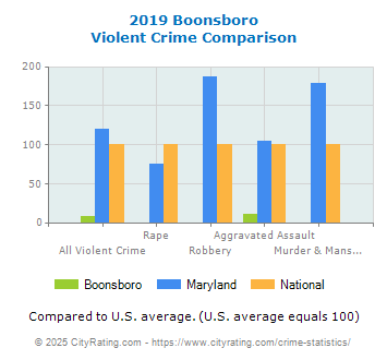 Boonsboro Violent Crime vs. State and National Comparison