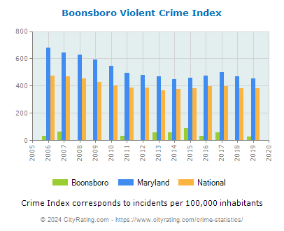 Boonsboro Violent Crime vs. State and National Per Capita