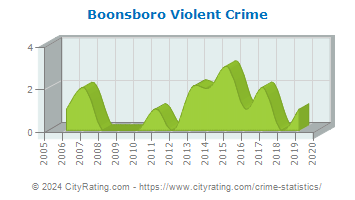 Boonsboro Violent Crime