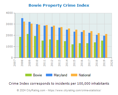 Bowie Property Crime vs. State and National Per Capita
