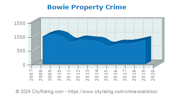 Bowie Property Crime