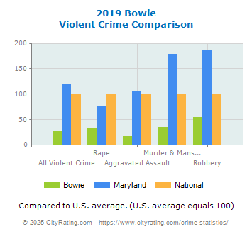 Bowie Violent Crime vs. State and National Comparison