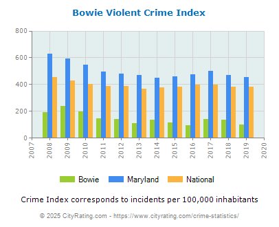 Bowie Violent Crime vs. State and National Per Capita