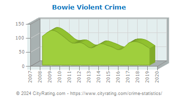 Bowie Violent Crime