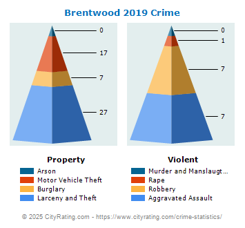 Brentwood Crime 2019