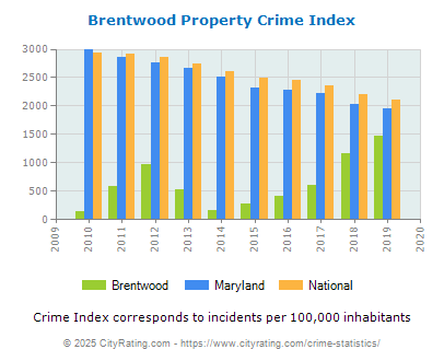 Brentwood Property Crime vs. State and National Per Capita