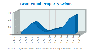 Brentwood Property Crime