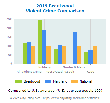 Brentwood Violent Crime vs. State and National Comparison