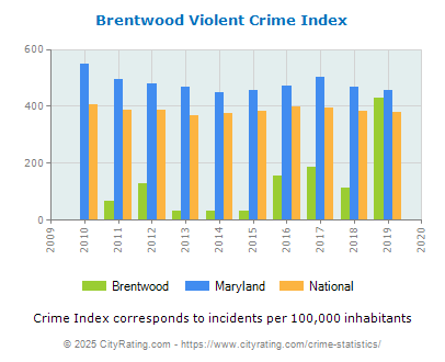 Brentwood Violent Crime vs. State and National Per Capita