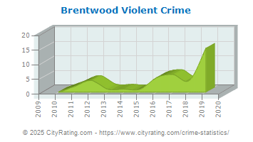 Brentwood Violent Crime