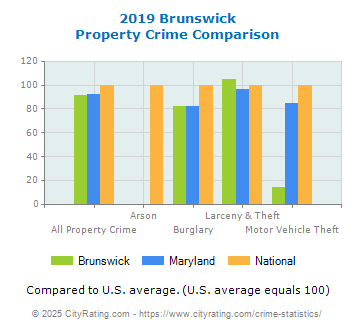 Brunswick Property Crime vs. State and National Comparison