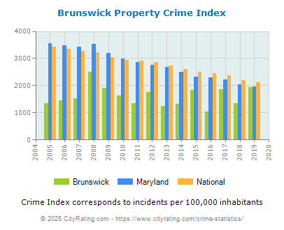 Brunswick Property Crime vs. State and National Per Capita