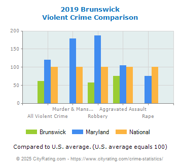 Brunswick Violent Crime vs. State and National Comparison