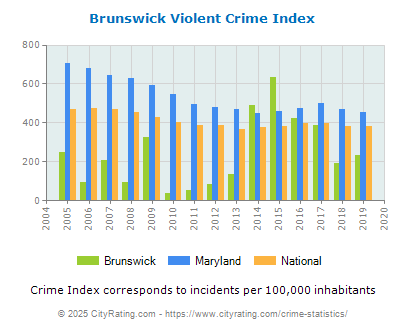 Brunswick Violent Crime vs. State and National Per Capita