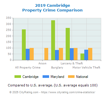 Cambridge Property Crime vs. State and National Comparison