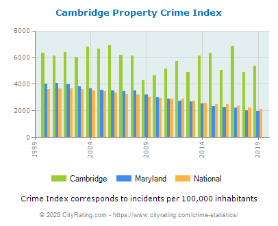 Cambridge Property Crime vs. State and National Per Capita