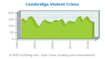 Cambridge Violent Crime