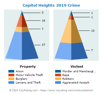 Capitol Heights Crime 2019