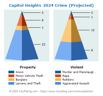 Capitol Heights Crime 2024
