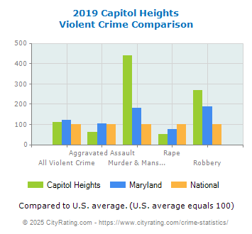 Capitol Heights Violent Crime vs. State and National Comparison