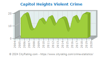Capitol Heights Violent Crime