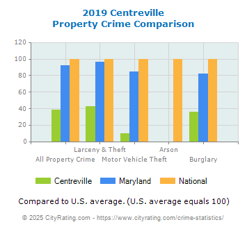 Centreville Property Crime vs. State and National Comparison