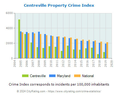 Centreville Property Crime vs. State and National Per Capita