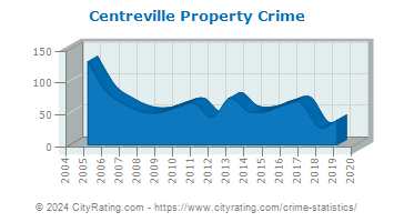 Centreville Property Crime