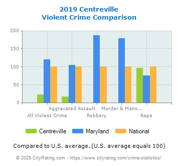 Centreville Violent Crime vs. State and National Comparison