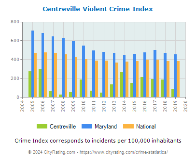Centreville Violent Crime vs. State and National Per Capita