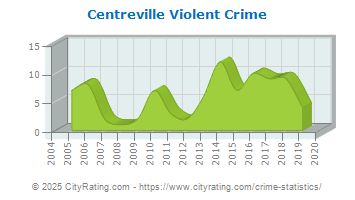 Centreville Violent Crime