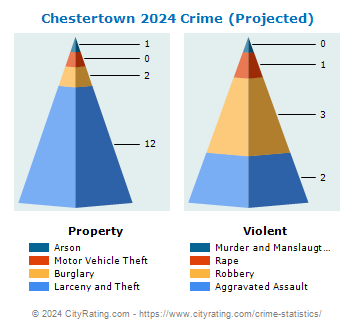 Chestertown Crime 2024