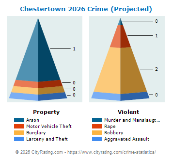 Chestertown Crime 2026