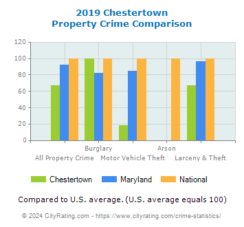 Chestertown Property Crime vs. State and National Comparison