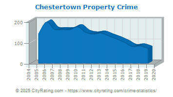 Chestertown Property Crime