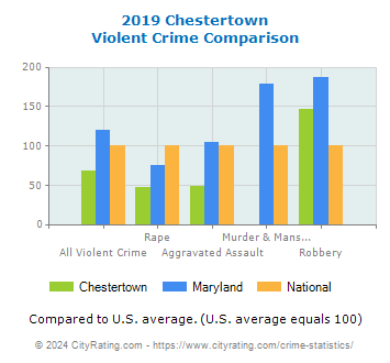 Chestertown Violent Crime vs. State and National Comparison