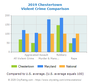 Chestertown Violent Crime vs. State and National Comparison