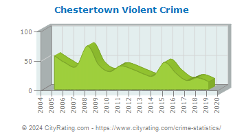 Chestertown Violent Crime
