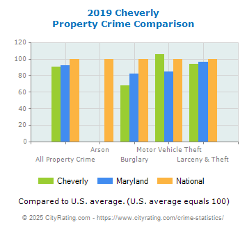 Cheverly Property Crime vs. State and National Comparison