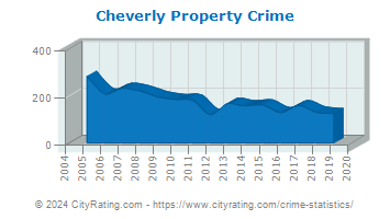 Cheverly Property Crime