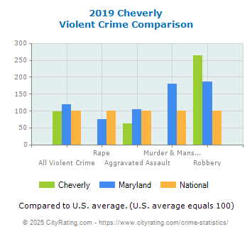 Cheverly Violent Crime vs. State and National Comparison