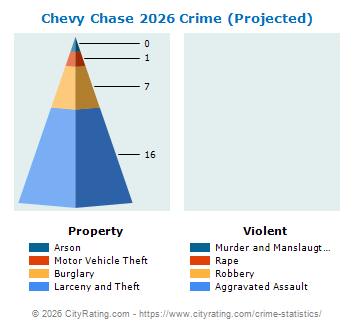 Chevy Chase Village Crime 2026