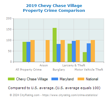 Chevy Chase Village Property Crime vs. State and National Comparison