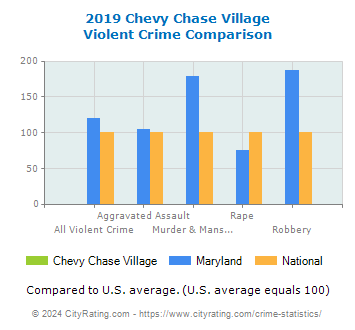 Chevy Chase Village Violent Crime vs. State and National Comparison
