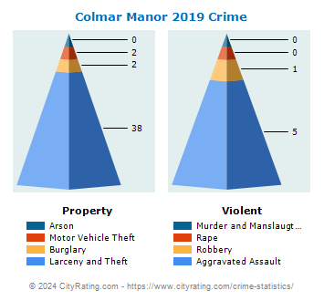 Colmar Manor Crime 2019